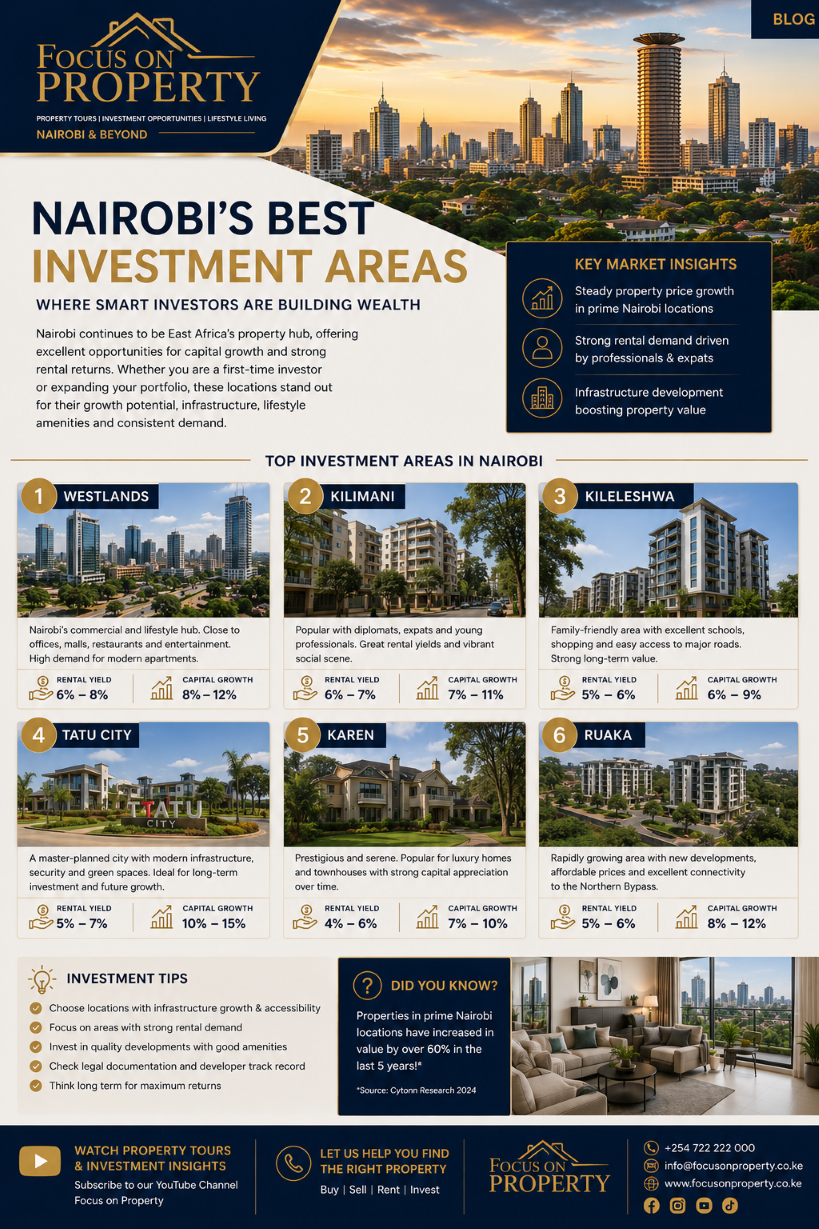 Nairobi's Best Investment Areas — infographic showing rental yields and capital growth across Westlands, Kilimani, Kileleshwa, Tatu City, Karen and Ruaka